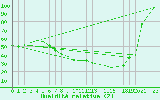 Courbe de l'humidit relative pour Meppen