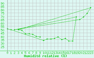 Courbe de l'humidit relative pour Bad Ragaz