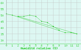 Courbe de l'humidit relative pour Saint Wolfgang
