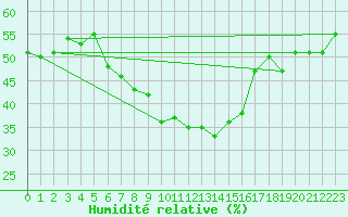 Courbe de l'humidit relative pour Hohe Wand / Hochkogelhaus