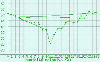 Courbe de l'humidit relative pour Col Des Mosses