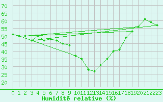Courbe de l'humidit relative pour Roujan (34)