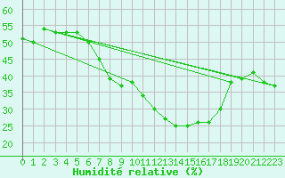 Courbe de l'humidit relative pour Dachsberg-Wolpadinge