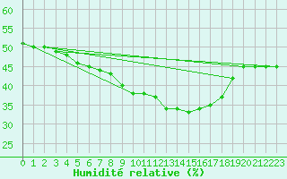 Courbe de l'humidit relative pour Trieste