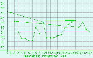 Courbe de l'humidit relative pour Weissfluhjoch