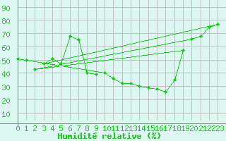 Courbe de l'humidit relative pour Benasque