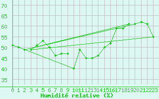 Courbe de l'humidit relative pour Carlsfeld