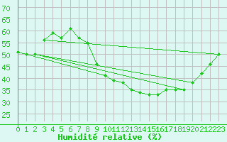 Courbe de l'humidit relative pour Montlimar (26)
