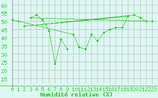 Courbe de l'humidit relative pour Les crins - Nivose (38)