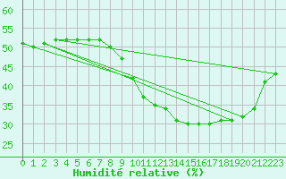 Courbe de l'humidit relative pour Millau (12)