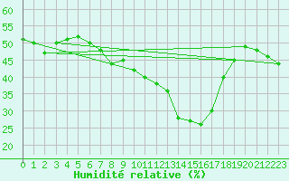 Courbe de l'humidit relative pour Alto de Los Leones