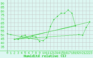 Courbe de l'humidit relative pour Brunnenkogel/Oetztaler Alpen