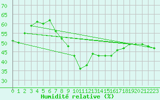 Courbe de l'humidit relative pour Mora