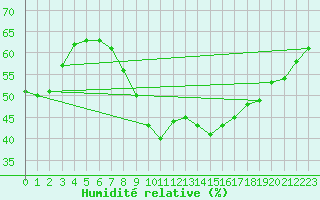 Courbe de l'humidit relative pour Offenbach Wetterpar
