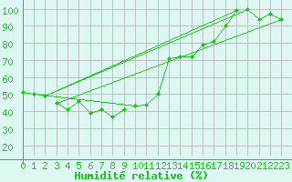 Courbe de l'humidit relative pour Monte Cimone