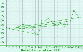 Courbe de l'humidit relative pour Nice (06)