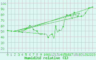 Courbe de l'humidit relative pour Reus (Esp)