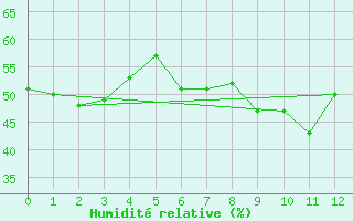 Courbe de l'humidit relative pour Jacobshavn Lufthavn