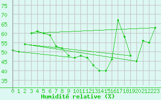 Courbe de l'humidit relative pour Langoytangen