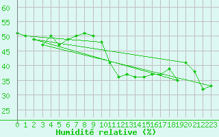 Courbe de l'humidit relative pour Six-Fours (83)