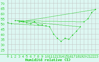 Courbe de l'humidit relative pour Ploumanac'h (22)