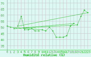 Courbe de l'humidit relative pour Grand Saint Bernard (Sw)