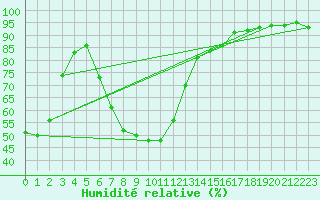 Courbe de l'humidit relative pour Villach
