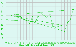 Courbe de l'humidit relative pour Peille (06)