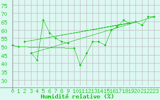 Courbe de l'humidit relative pour Alistro (2B)