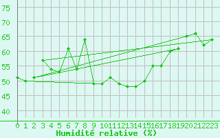 Courbe de l'humidit relative pour Binn