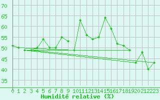 Courbe de l'humidit relative pour Locarno (Sw)