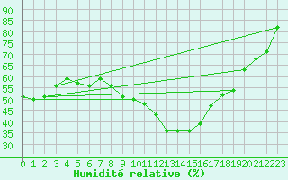Courbe de l'humidit relative pour Le Luc (83)