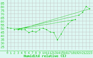 Courbe de l'humidit relative pour Saint-Vran (05)