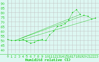 Courbe de l'humidit relative pour Olpenitz