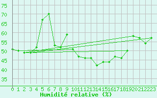 Courbe de l'humidit relative pour Vicosoprano