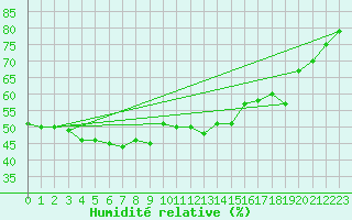 Courbe de l'humidit relative pour Paganella