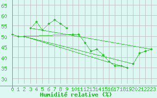 Courbe de l'humidit relative pour Saint-Bauzile (07)