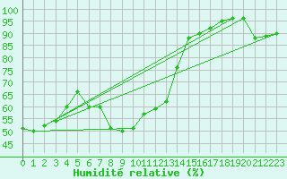 Courbe de l'humidit relative pour Feistritz Ob Bleiburg