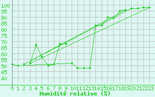 Courbe de l'humidit relative pour Dijon / Longvic (21)