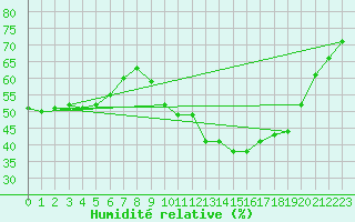 Courbe de l'humidit relative pour Saint-Vran (05)