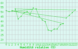 Courbe de l'humidit relative pour Malbosc (07)