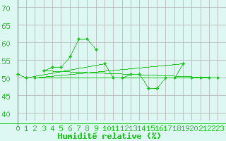 Courbe de l'humidit relative pour Biskra