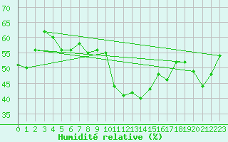 Courbe de l'humidit relative pour Ebersberg-Halbing