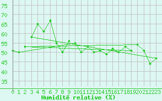 Courbe de l'humidit relative pour Cavalaire-sur-Mer (83)