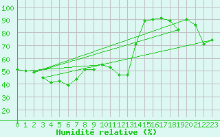 Courbe de l'humidit relative pour Oviedo