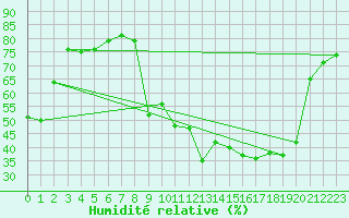 Courbe de l'humidit relative pour Vanclans (25)