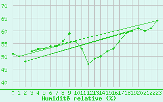 Courbe de l'humidit relative pour Roujan (34)