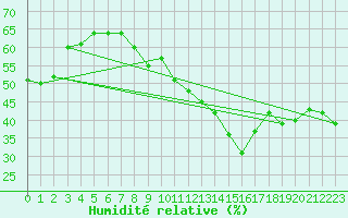 Courbe de l'humidit relative pour Chaumont (Sw)