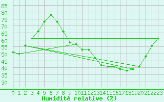 Courbe de l'humidit relative pour Clermont-Ferrand (63)