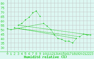 Courbe de l'humidit relative pour Orly (91)